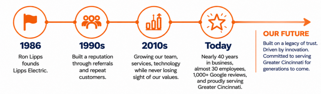 Timeline showing Lipps Electric’s founding in 1986, growth through referrals in the 1990s, expansion in the 2010s, and current focus on innovation and serving Greater Cincinnati.